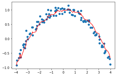 Graph showing an example of momentum