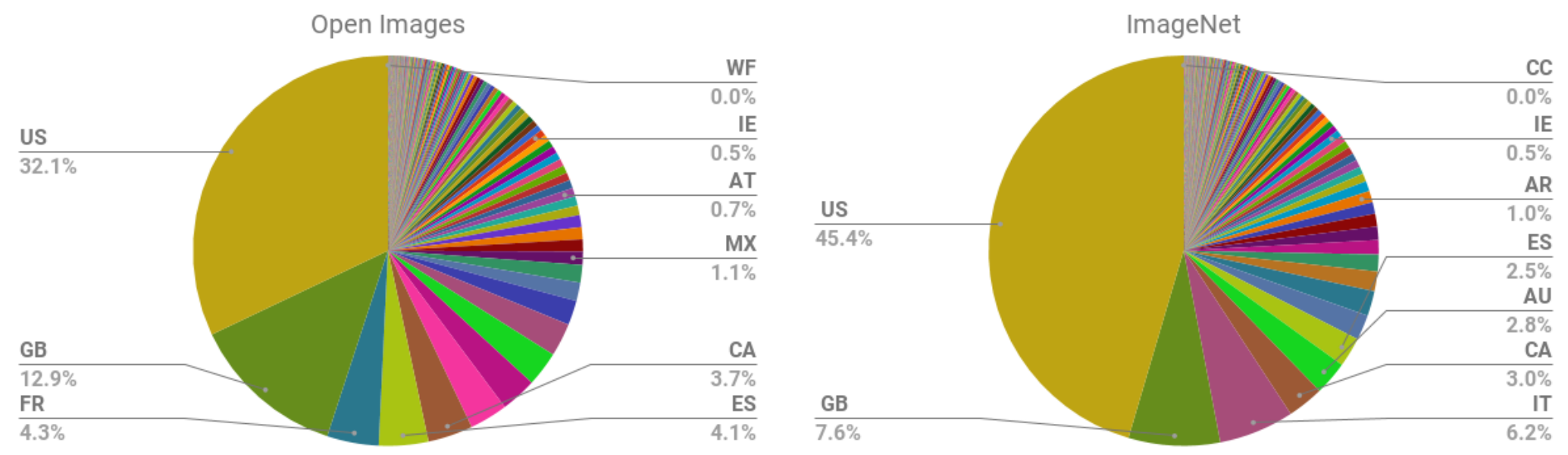 Graphs showing how the vast majority of images in popular training datasets come from the US or Western Europe