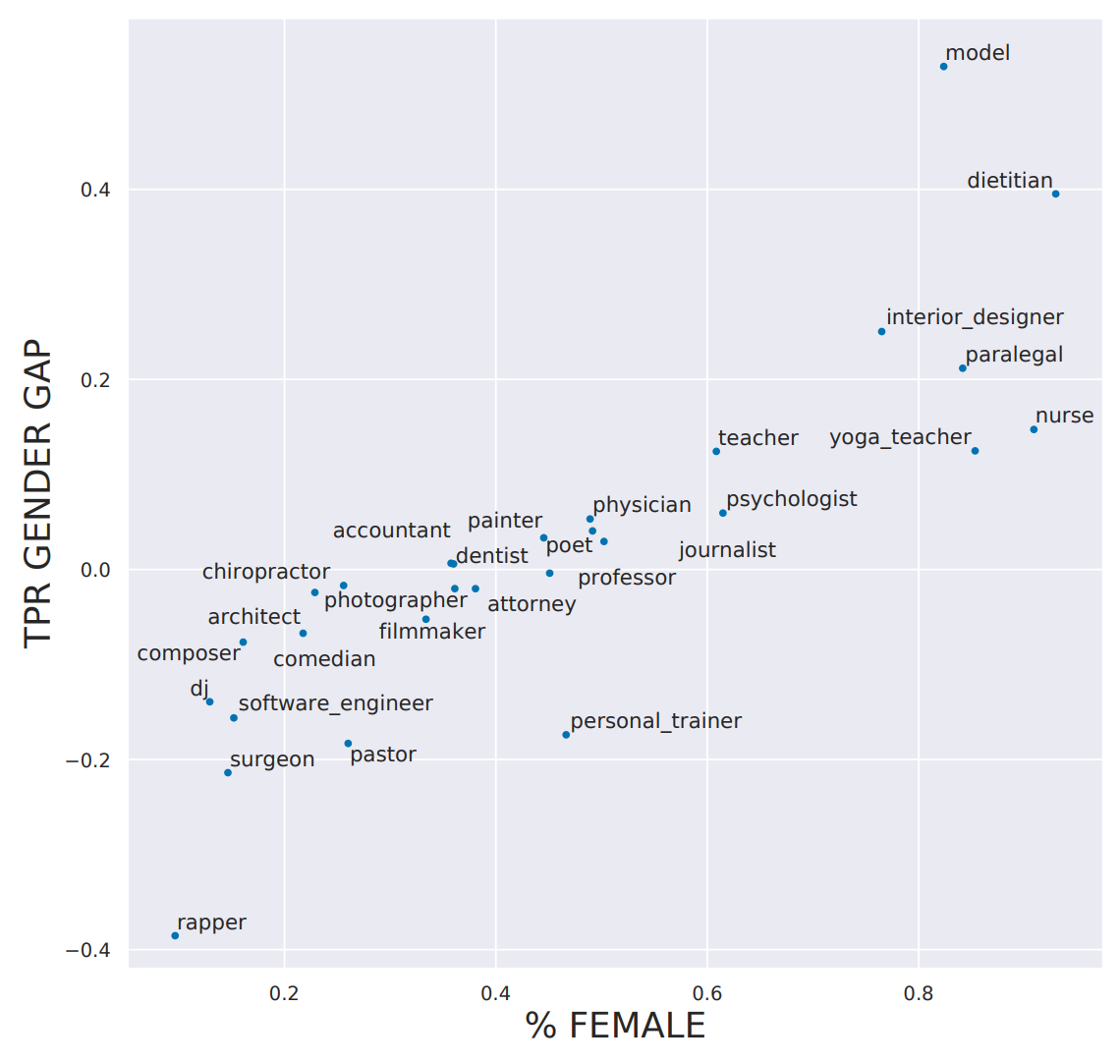 Graph showing how model predictions overamplify existing bias